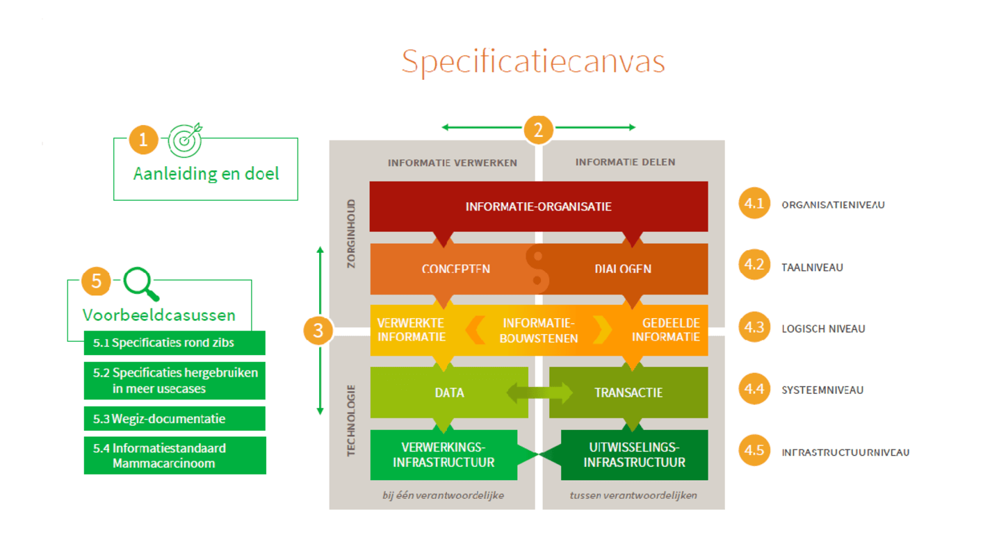 Specificatiecanvas van het gezondheidsinformatiestelsel | Nictiz